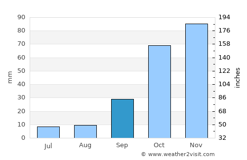 Zafra average rain in September