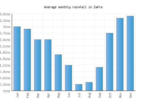 Zafra monthly rainfall chart (inches)