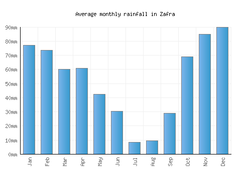 Zafra monthly rainfall chart (mm)