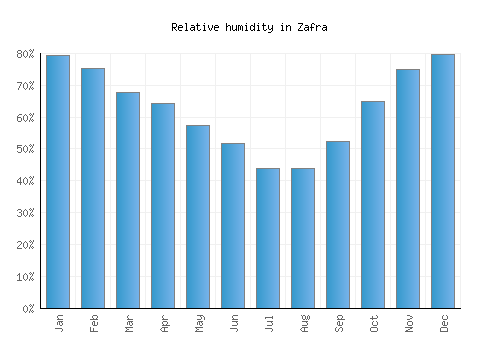 Zafra relative humidity averages