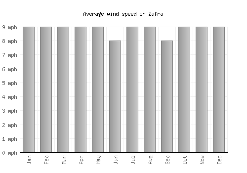 Zafra average winspeed by month (mph)
