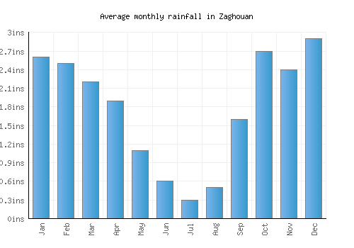 Zaghouan monthly rainfall chart (inches)
