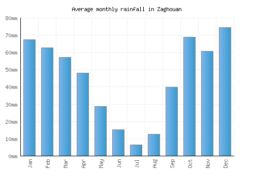 Zaghouan monthly rainfall chart (mm)
