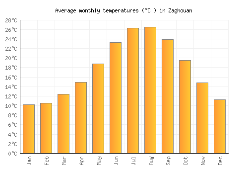 Zaghouan average temperature chart (Celsius)