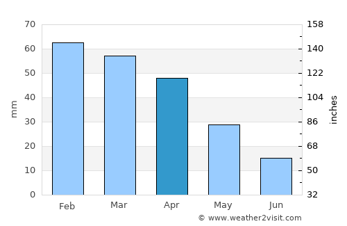 Zaghouan average rain in April