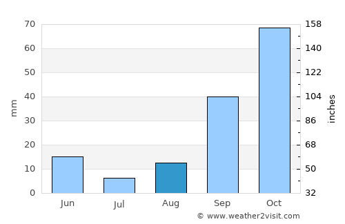 Zaghouan average rain in August