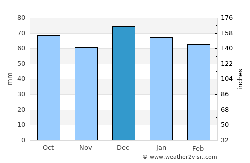 Zaghouan average rain in December