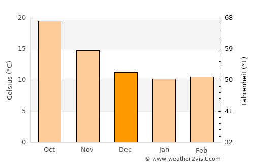 Zaghouan average temperature in December