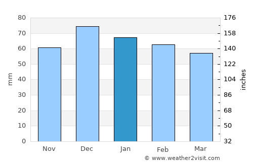 Zaghouan average rain in January