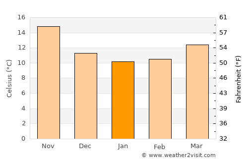 Zaghouan average temperature in January