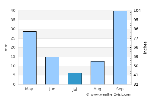 Zaghouan average rain in July