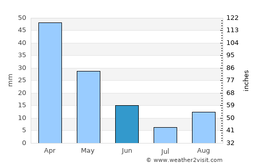 Zaghouan average rain in June