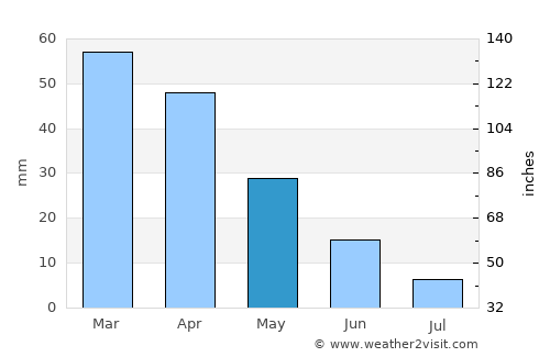 Zaghouan average rain in May