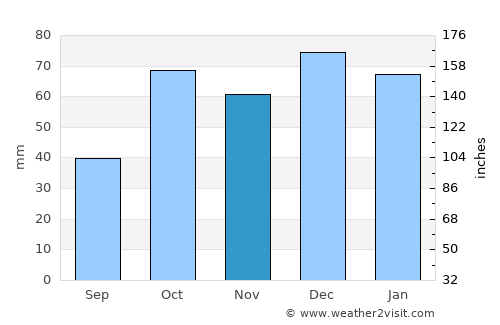 Zaghouan average rain in November