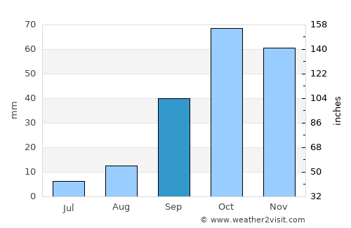 Zaghouan average rain in September