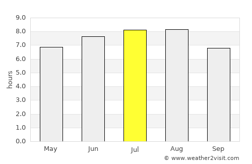 Zagon average rain in July