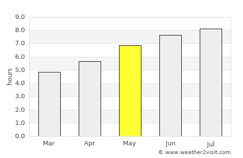 Zagon average rain in May