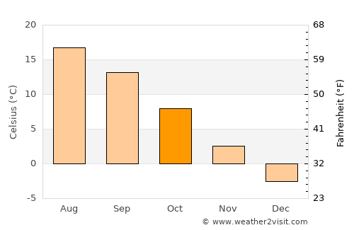 Zagon average temperature in October
