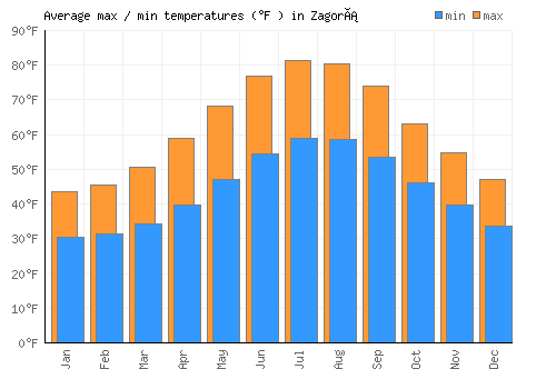 Zagorá average minimum / maximum temperatures (Fahrenheit)