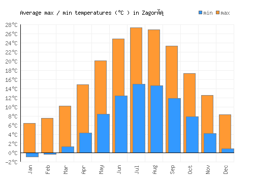 Zagorá average minimum / maximum temperatures (Celsius)
