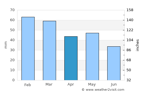 Zagorá average rain in April