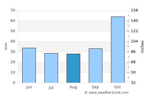 Zagorá average rain in August