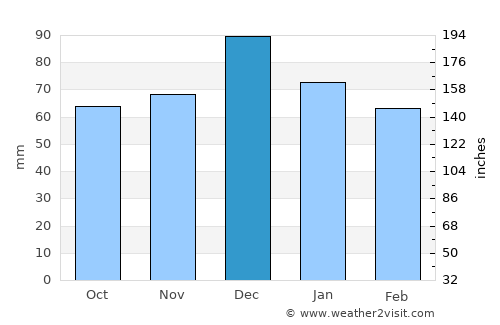 Zagorá average rain in December