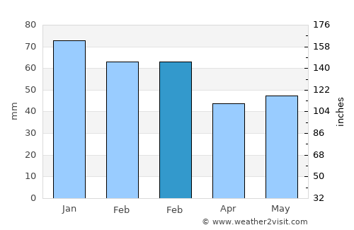 Zagorá average rain in February