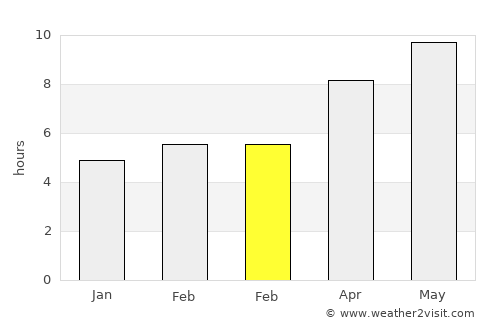 Zagorá average rain in February