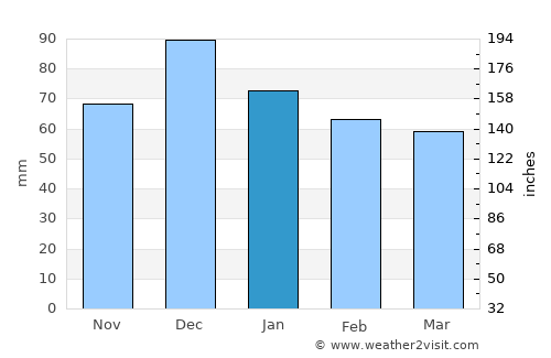Zagorá average rain in January