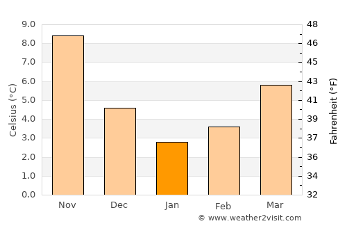 Zagorá average temperature in January