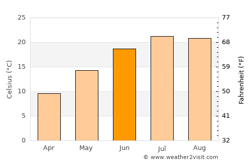 Zagorá average temperature in June