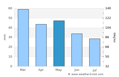 Zagorá average rain in May