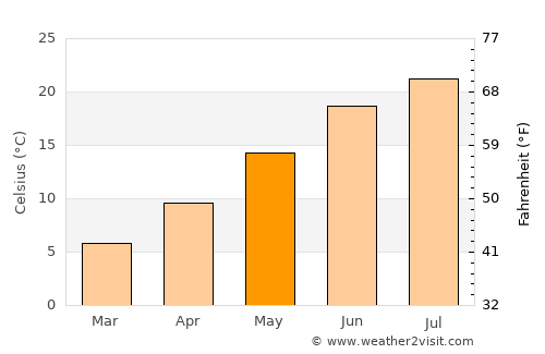 Zagorá average temperature in May