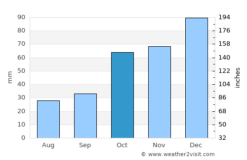 Zagorá average rain in October