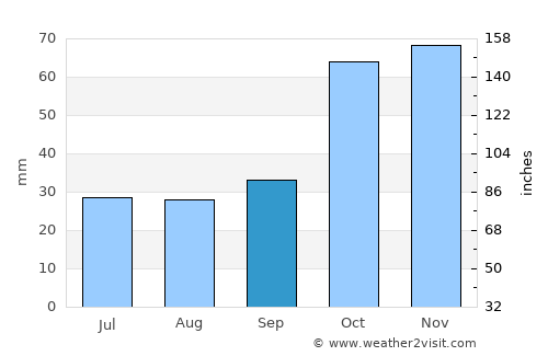 Zagorá average rain in September