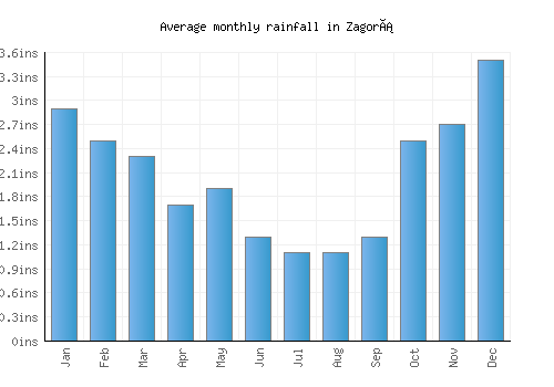 Zagorá monthly rainfall chart (inches)