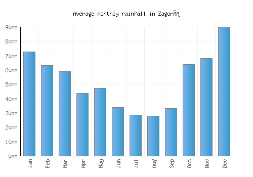 Zagorá monthly rainfall chart (mm)