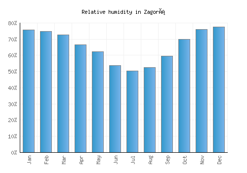 Zagorá relative humidity averages