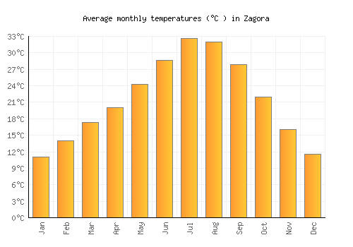 Zagora average temperature chart (Celsius)
