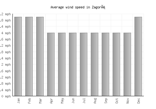 Zagorá average winspeed by month (mph)