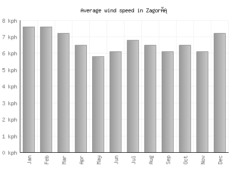 Zagorá average winspeed by month (km/h)