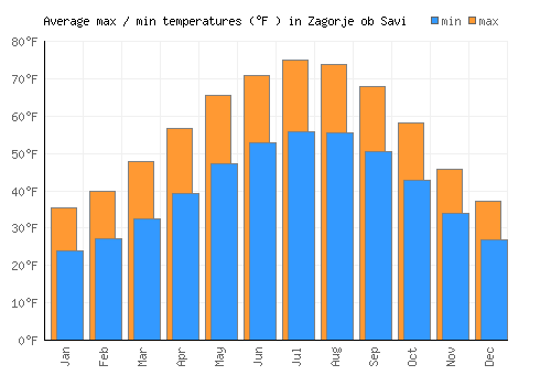 Zagorje ob Savi average minimum / maximum temperatures (Fahrenheit)
