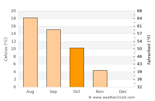Zagorje ob Savi average temperature in October