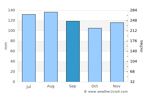 Zagorje ob Savi average rain in September