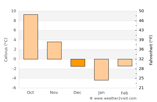 Zagra average temperature in December