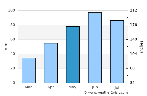 Zagra average rain in May