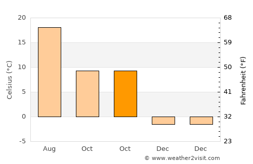 Zagra average temperature in October