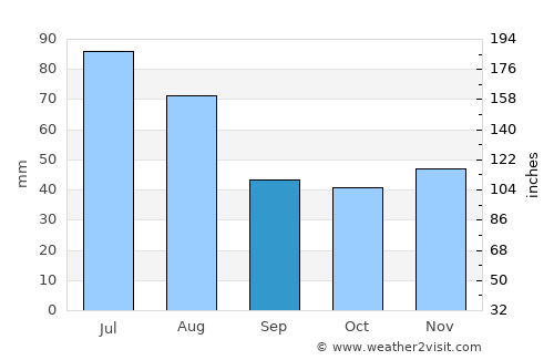 Zagra average rain in September