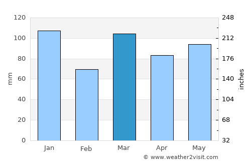 Zagreb average rain in March